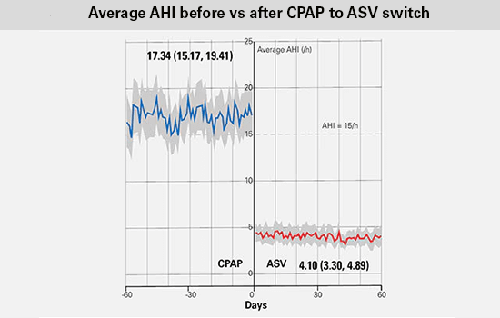 graphic showing ASV big data with PAP usage hours before vs after CPAP to ASV switch