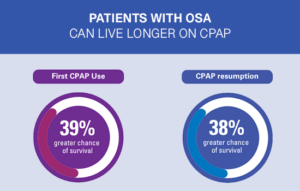 An infographic showing the chances of survival with first CPAP use and CPAP resumption from the ALASKA study.