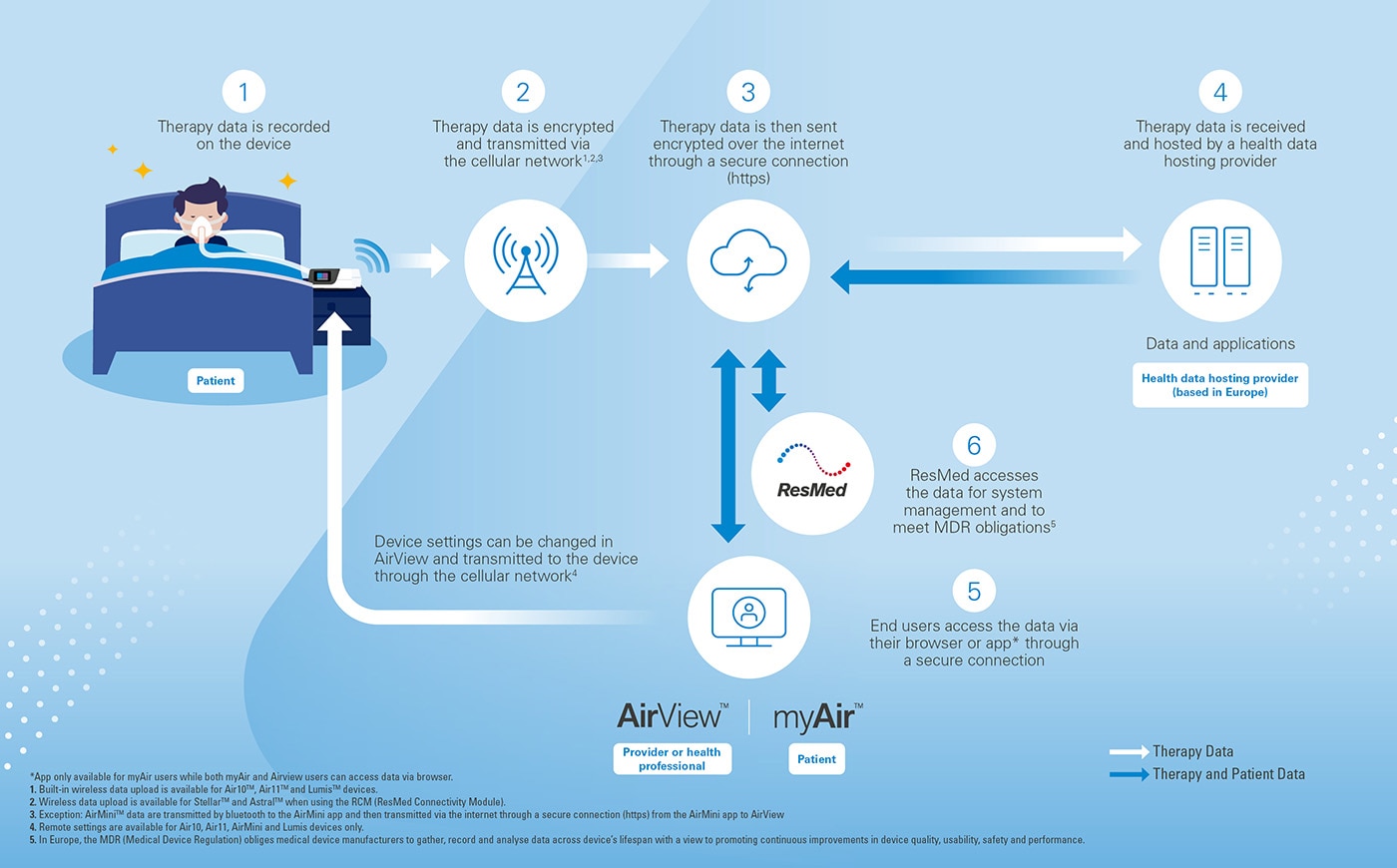 Data patients collect schema