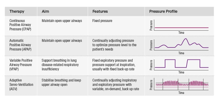 asv-proven-solution-for-CSA-ResMed