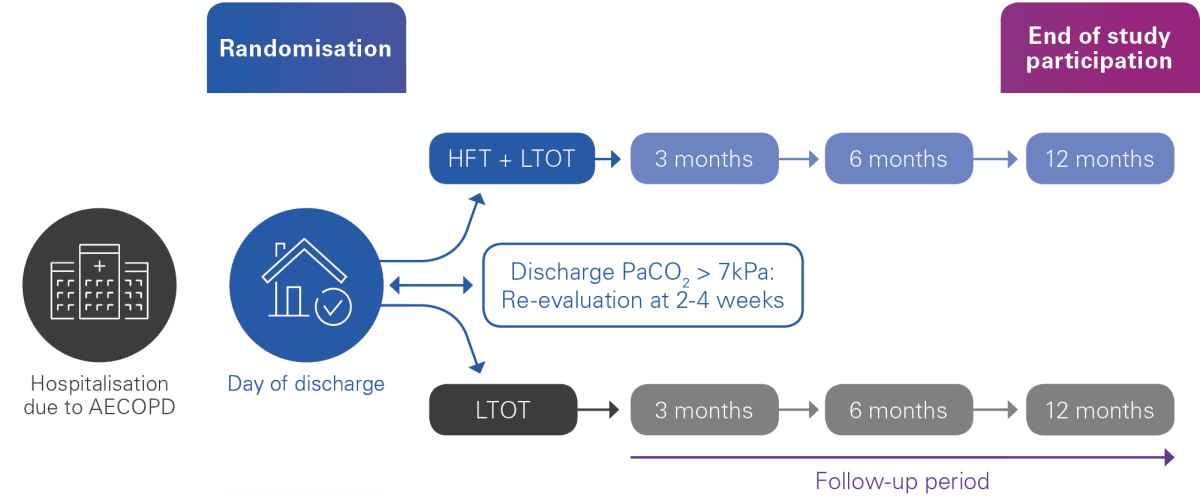 HIFAE trial study design high flow therapy oxygen illustration