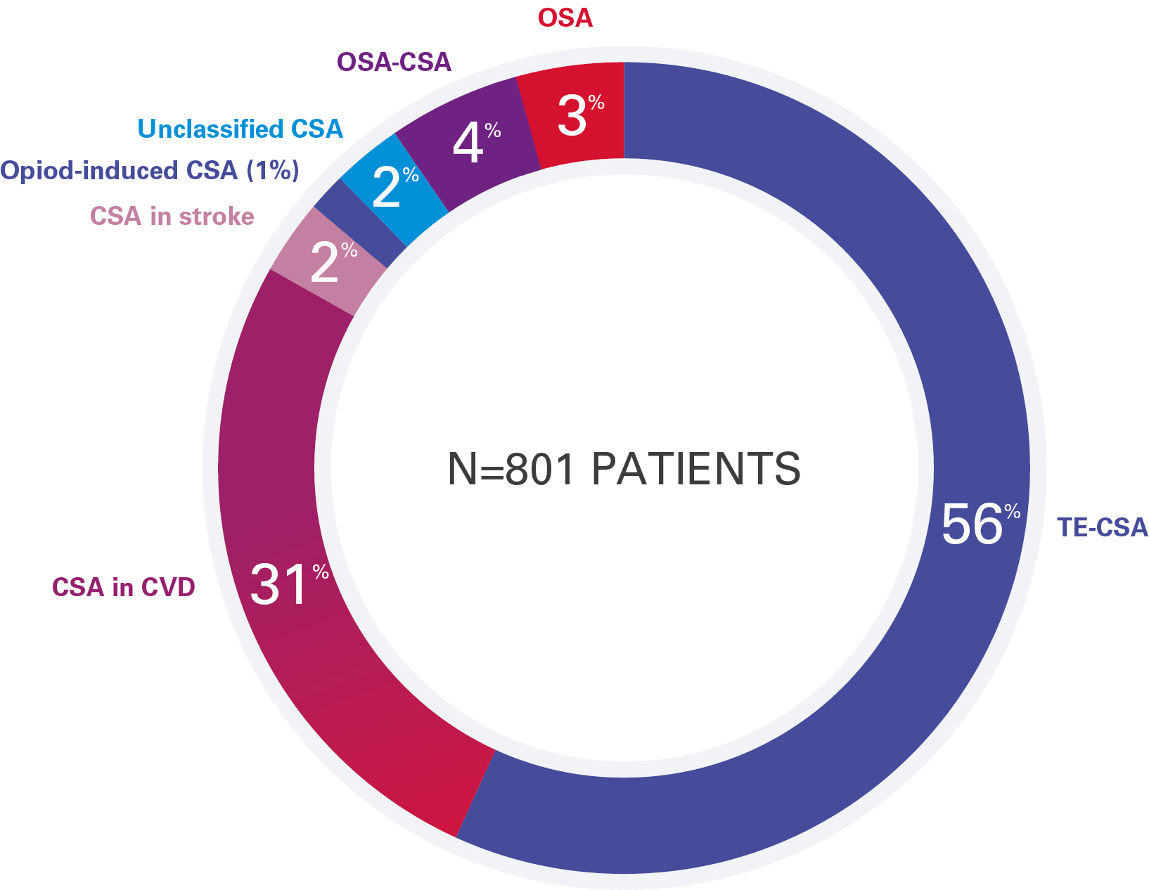 A diagram from the READ-ASV registry showing the patients treated with ASV in real-life